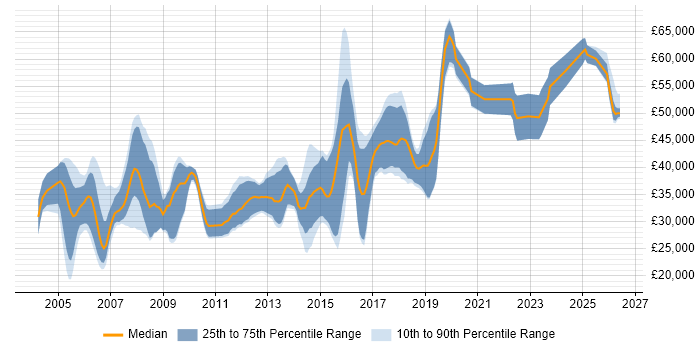 Salary distribution trend for Software Engineer job vacancies in Suffolk