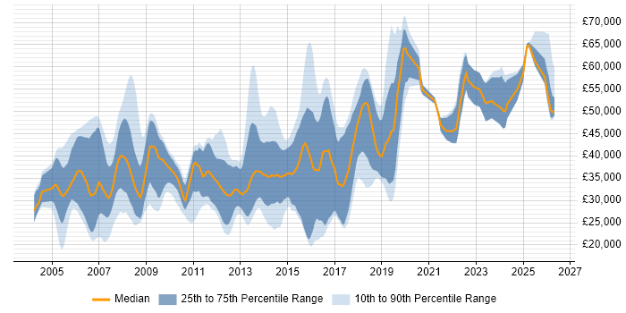 Salary distribution trend for jobs in Suffolk citing Software Engineering