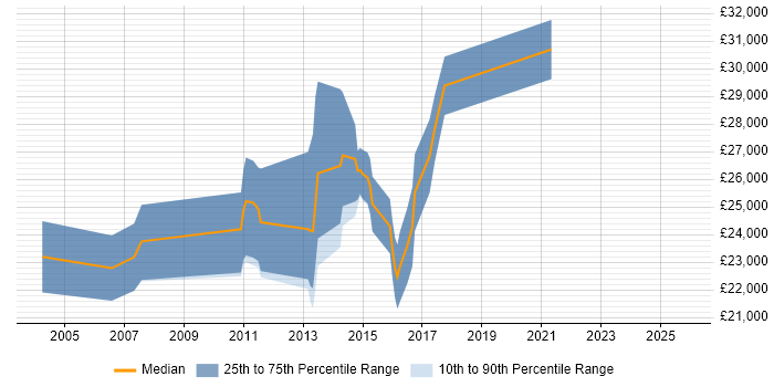 Salary distribution trend for Software Support Analyst job vacancies in Suffolk