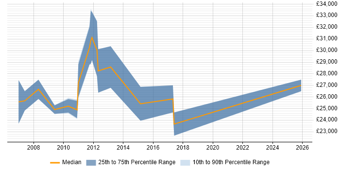 Salary distribution trend for Software Support Engineer job vacancies in Suffolk