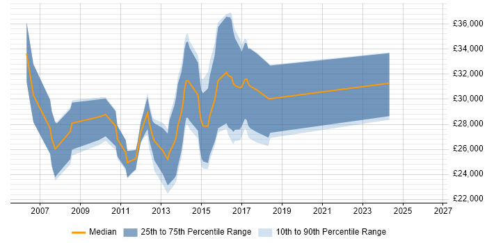 Salary distribution trend for Software Test Analyst job vacancies in Suffolk