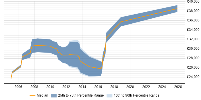 Salary distribution trend for Software Test Engineer job vacancies in Suffolk