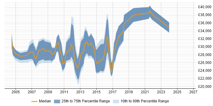 Salary distribution trend for Software Tester job vacancies in Suffolk