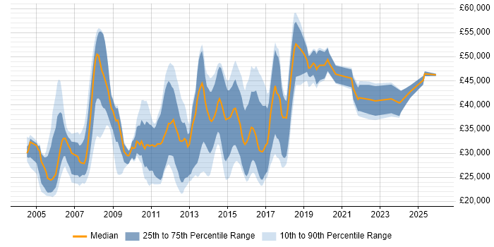 Salary distribution trend for jobs in Suffolk citing Software Testing