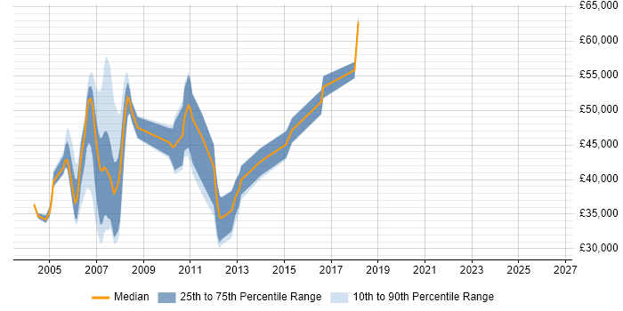 Salary distribution trend for jobs in Suffolk citing Solaris
