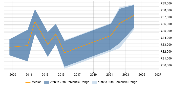 Salary distribution trend for jobs in Suffolk citing SOLIDWORKS