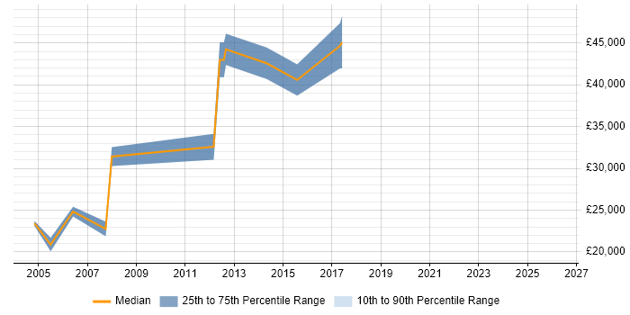 Salary distribution trend for jobs in Suffolk citing Spreadsheet