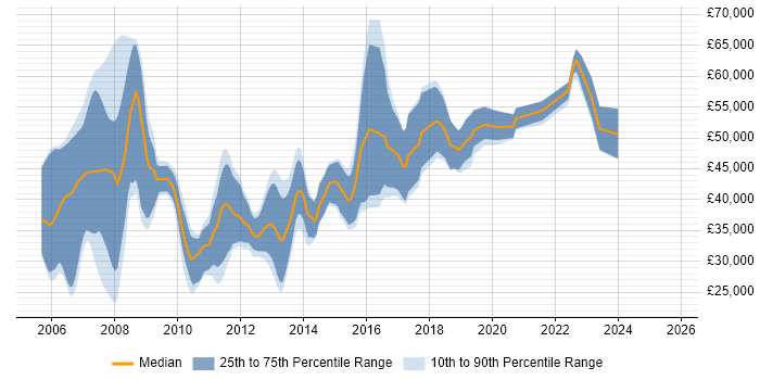Salary distribution trend for jobs in Suffolk citing Spring Salary distribution trend for jobs in Suffolk citing Spring