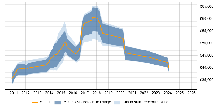 Salary distribution trend for jobs in Suffolk citing Sprint Review