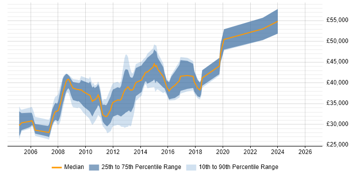 Salary distribution trend for SQL DBA job vacancies in Suffolk