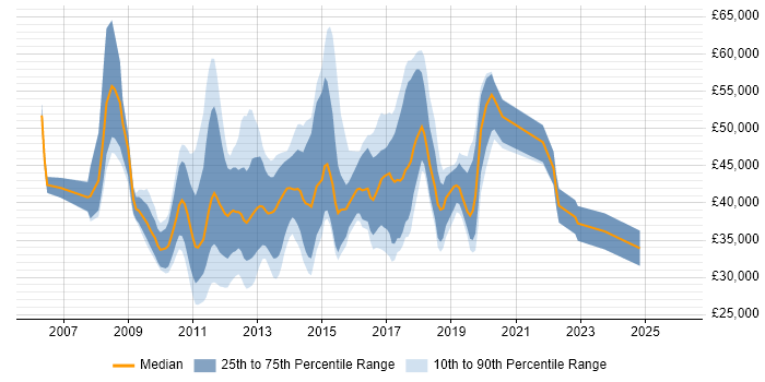 Salary distribution trend for jobs in Suffolk citing SQL Server Reporting Services