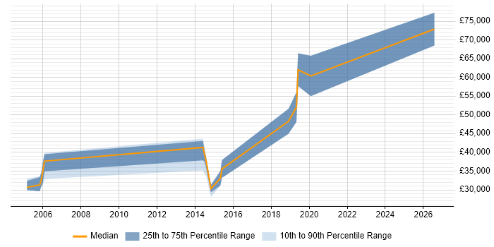 Salary distribution trend for jobs in Suffolk citing SSH