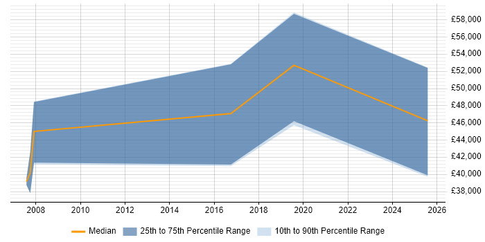 Salary distribution trend for jobs in Suffolk citing Statistical Modelling