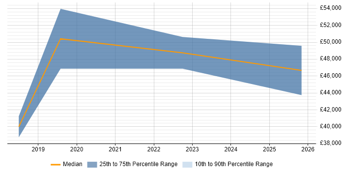 Salary distribution trend for jobs in Suffolk citing Storytelling