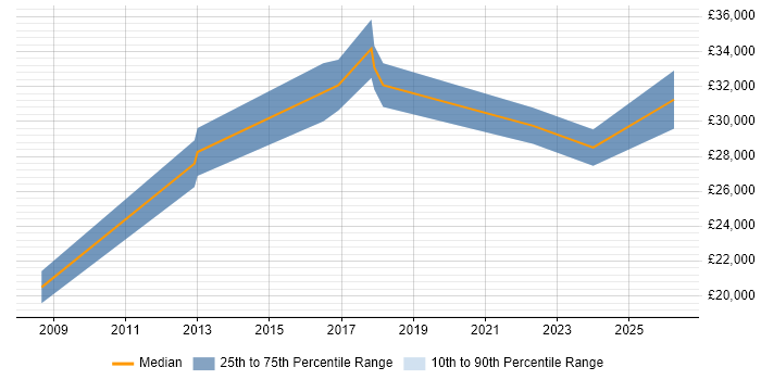 Salary distribution trend for Administrator job vacancies in Stowmarket