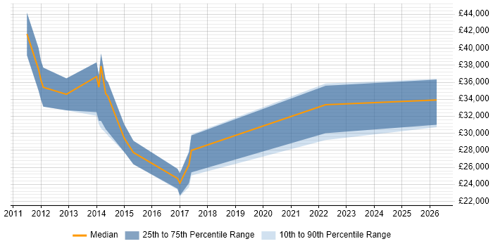 Salary distribution trend for jobs in Stowmarket citing Analytical Skills