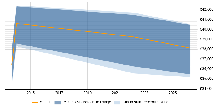 Salary distribution trend for jobs in Stowmarket citing Business Intelligence