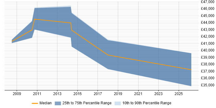 Salary distribution trend for jobs in Stowmarket citing Decision-Making