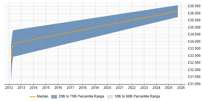 Salary distribution trend for jobs in Stowmarket citing Digital Media