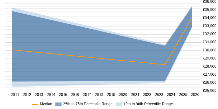 Salary distribution trend for jobs in Stowmarket citing Driving Licence