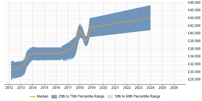 Salary distribution trend for jobs in Stowmarket citing jQuery