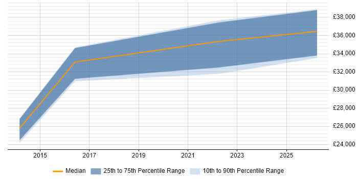 Salary distribution trend for jobs in Stowmarket citing Microsoft Excel