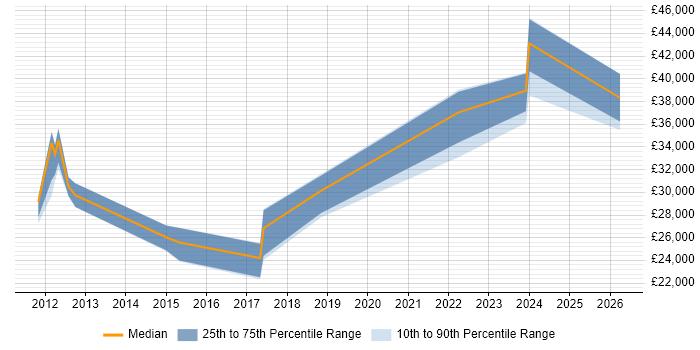 Salary distribution trend for jobs in Stowmarket citing Problem-Solving