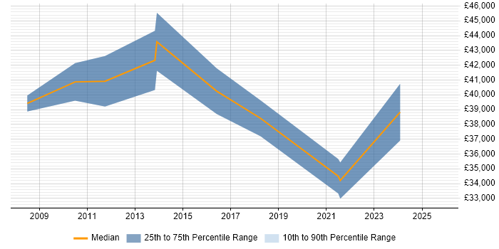 Salary distribution trend for jobs in Stowmarket citing Project Management