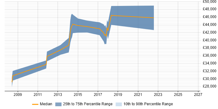 Salary distribution trend for Senior job vacancies in Stowmarket