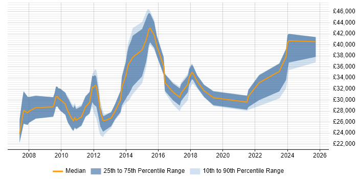Salary distribution trend for jobs in Stowmarket citing Social Skills