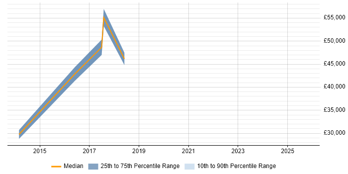 Salary distribution trend for jobs in Stowmarket citing Stakeholder Management