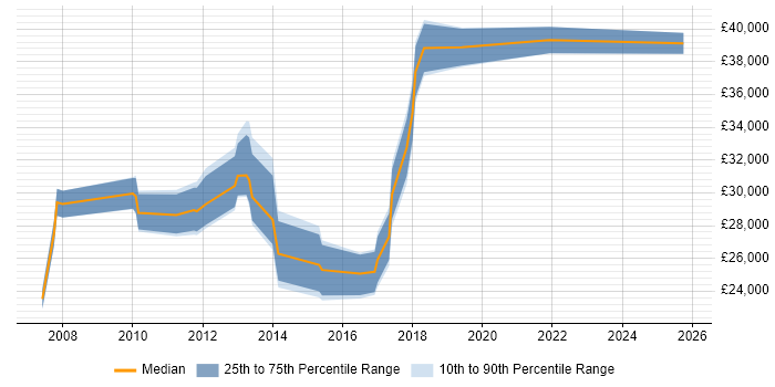 Salary distribution trend for jobs in Stowmarket citing Windows