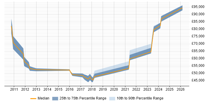 Salary distribution trend for jobs in Suffolk citing Strategic Roadmap