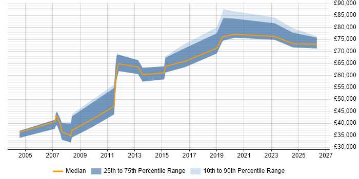 Salary distribution trend for jobs in Suffolk citing Strategic Thinking