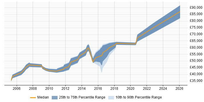 Salary distribution trend for jobs in Suffolk citing Supplier Management
