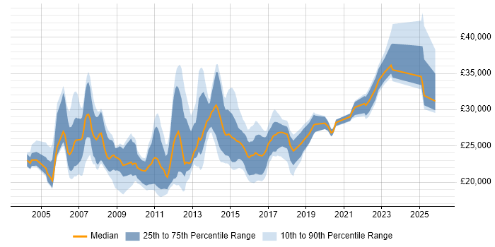 Salary distribution trend for Support Analyst job vacancies in Suffolk