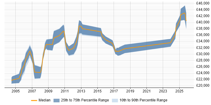 Salary distribution trend for Support Specialist job vacancies in Suffolk