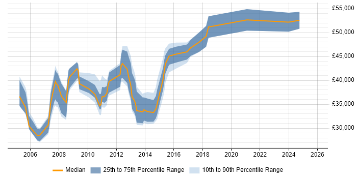 Salary distribution trend for jobs in Suffolk citing Systems Analysis