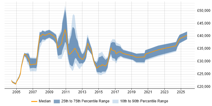 Salary distribution trend for Systems Analyst job vacancies in Suffolk