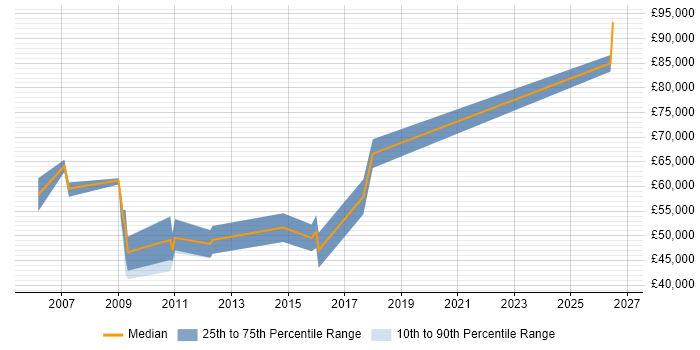 Salary distribution trend for Systems Architect job vacancies in Suffolk
