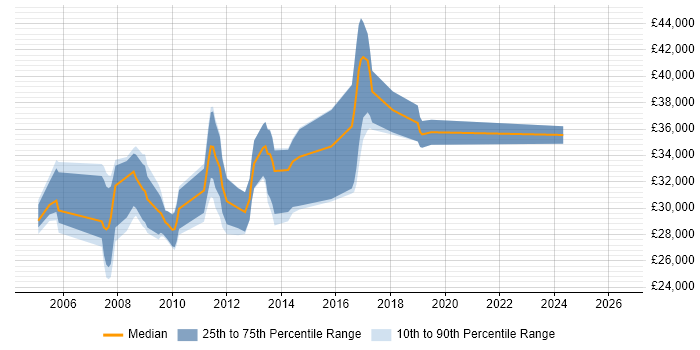 Salary distribution trend for Systems Developer job vacancies in Suffolk