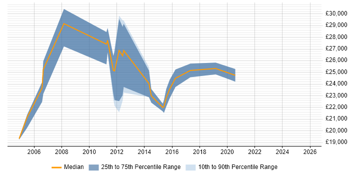 Salary distribution trend for Systems Support Analyst job vacancies in Suffolk