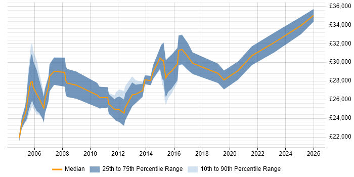 Salary distribution trend for Systems Support job vacancies in Suffolk