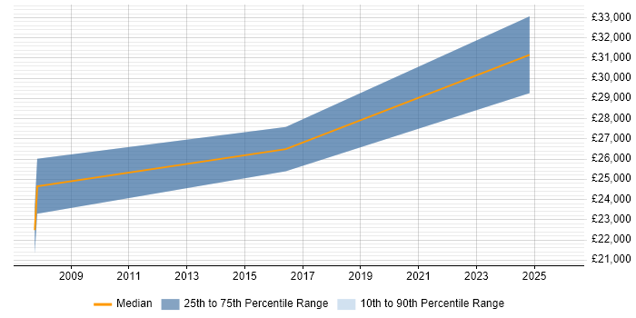 Salary distribution trend for jobs in Suffolk citing SystmOne