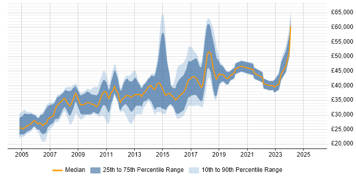 Salary distribution trend for jobs in Suffolk citing T-SQL
