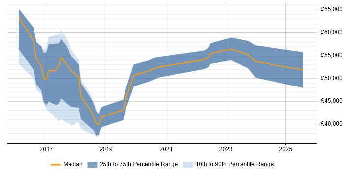 Salary distribution trend for jobs in Suffolk citing Tableau