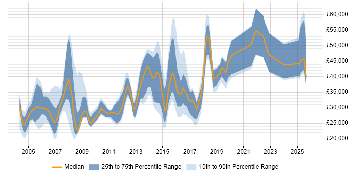 Salary distribution trend for jobs in Suffolk citing TCP/IP