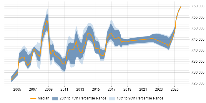 Salary distribution trend for Team Leader job vacancies in Suffolk
