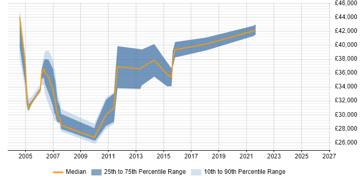 Salary distribution trend for jobs in Suffolk citing Team-Oriented Environment