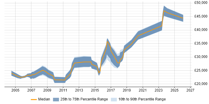 Salary distribution trend for Technical Analyst job vacancies in Suffolk